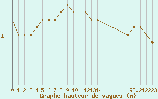 Courbe de la hauteur des vagues pour la bouée 63118