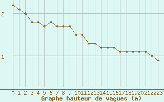Courbe de la hauteur des vagues pour la bouée 62145
