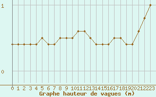 Courbe de la hauteur des vagues pour la bouée 63058