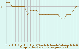 Courbe de la hauteur des vagues pour la bouée 63106