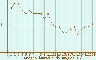Courbe de la hauteur des vagues pour la bouée 6100021