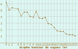 Courbe de la hauteur des vagues pour la bouée 6100002
