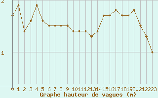 Courbe de la hauteur des vagues pour la bouée 6200074