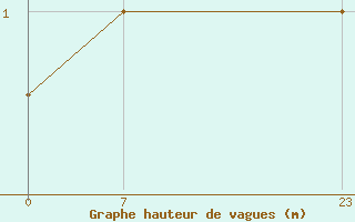 Courbe de la hauteur des vagues pour le bateau ZCDW9