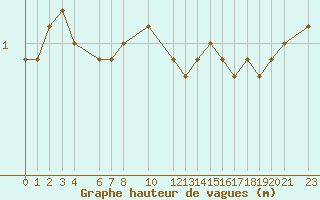 Courbe de la hauteur des vagues pour la bouée 62304