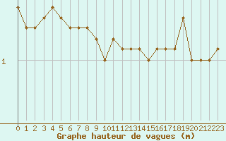 Courbe de la hauteur des vagues pour la bouée 62103