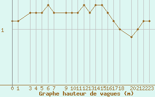 Courbe de la hauteur des vagues pour la bouée 62165