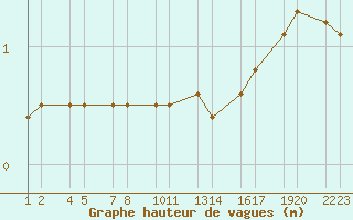 Courbe de la hauteur des vagues pour le bateau LF5T