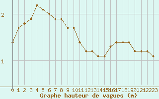 Courbe de la hauteur des vagues pour la bouée 62144