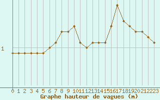 Courbe de la hauteur des vagues pour la bouée 62149