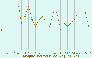 Courbe de la hauteur des vagues pour la bouée 6100001