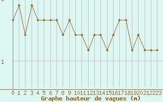 Courbe de la hauteur des vagues pour la bouée 6200094