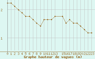 Courbe de la hauteur des vagues pour la bouée 6200085