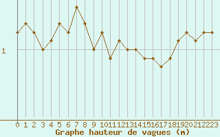 Courbe de la hauteur des vagues pour la bouée 6200074