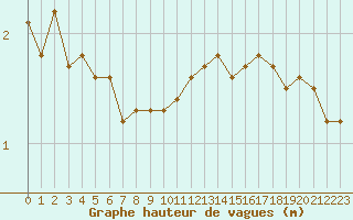 Courbe de la hauteur des vagues pour la bouée 6200080