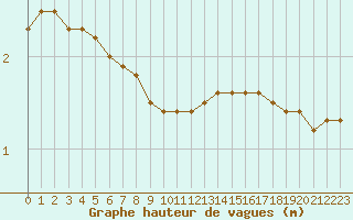 Courbe de la hauteur des vagues pour la bouée 62144