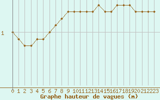 Courbe de la hauteur des vagues pour la bouée 62153