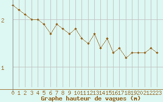 Courbe de la hauteur des vagues pour la bouée 62001