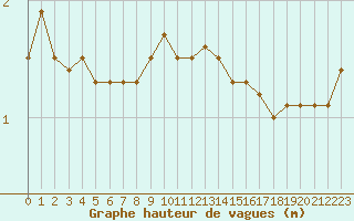 Courbe de la hauteur des vagues pour la bouée 62103