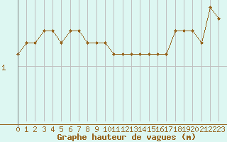 Courbe de la hauteur des vagues pour la bouée 62134
