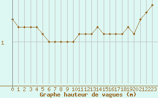 Courbe de la hauteur des vagues pour la bouée 62153