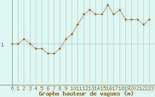 Courbe de la hauteur des vagues pour la bouée 62112