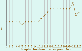 Courbe de la hauteur des vagues pour la bouée 62149