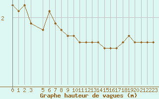 Courbe de la hauteur des vagues pour la bouée 63110