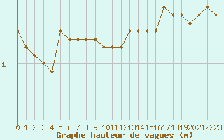 Courbe de la hauteur des vagues pour la bouée 62145
