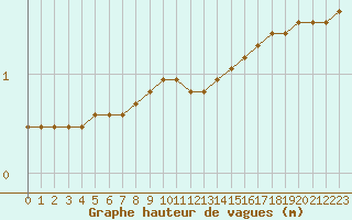 Courbe de la hauteur des vagues pour la bouée 6100281