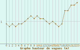 Courbe de la hauteur des vagues pour la bouée 62103