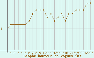 Courbe de la hauteur des vagues pour la bouée 63113