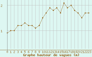 Courbe de la hauteur des vagues pour la bouée 62150