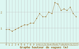 Courbe de la hauteur des vagues pour la bouée 62103