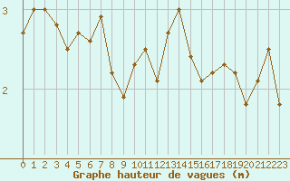 Courbe de la hauteur des vagues pour la bouée 6200080