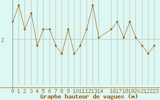 Courbe de la hauteur des vagues pour la bouée 6200094