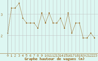 Courbe de la hauteur des vagues pour la bouée 6200094