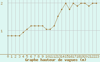 Courbe de la hauteur des vagues pour la bouée 6100280