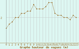 Courbe de la hauteur des vagues pour la bouée 63104