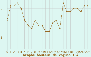 Courbe de la hauteur des vagues pour la bouée 6200066