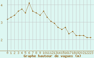 Courbe de la hauteur des vagues pour la bouée 6200083