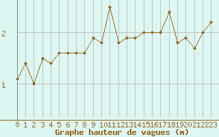 Courbe de la hauteur des vagues pour la bouée 6100188