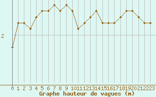 Courbe de la hauteur des vagues pour la bouée 62165