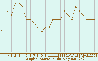 Courbe de la hauteur des vagues pour la bouée 6200025