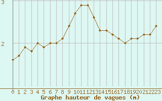 Courbe de la hauteur des vagues pour la bouée 62143