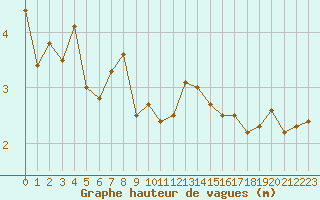 Courbe de la hauteur des vagues pour la bouée 6200080