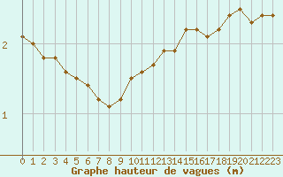 Courbe de la hauteur des vagues pour la bouée 62145