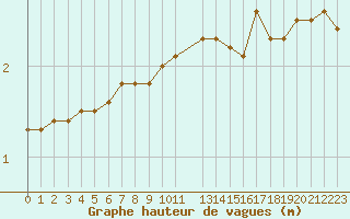 Courbe de la hauteur des vagues pour la bouée 64045