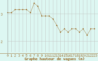 Courbe de la hauteur des vagues pour la bouée 6100417