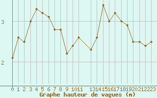 Courbe de la hauteur des vagues pour la bouée 62165
